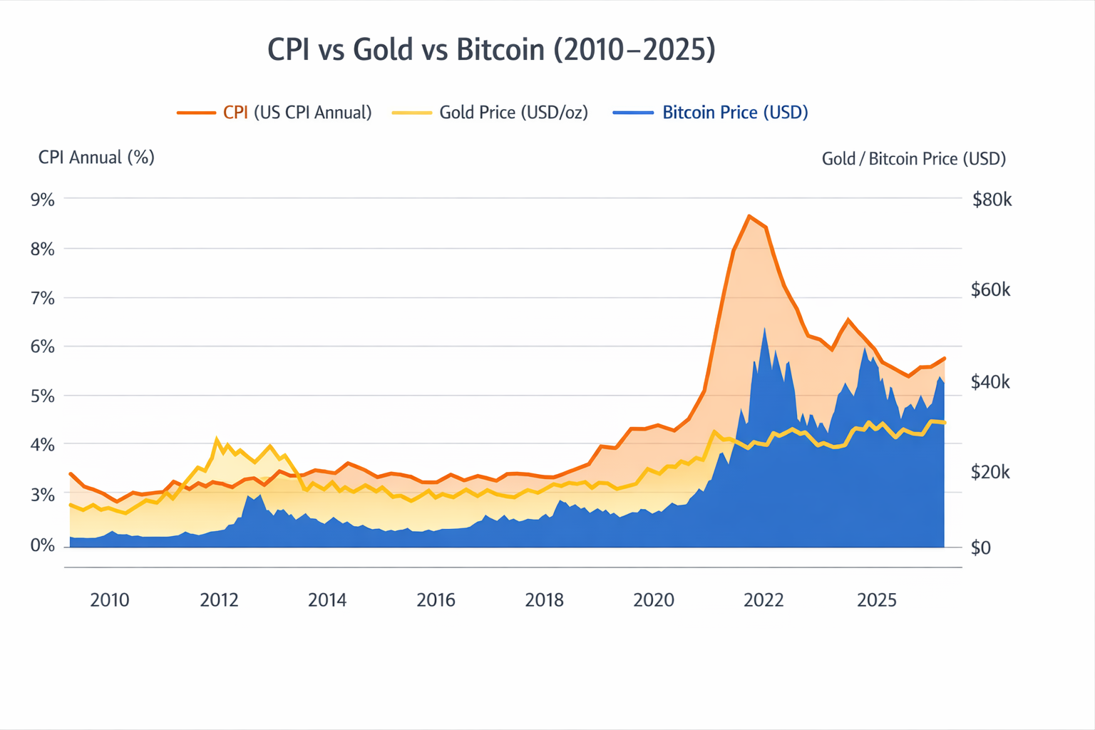 Chart showing CPI annual rate vs gold price vs Bitcoin price 2010–2025